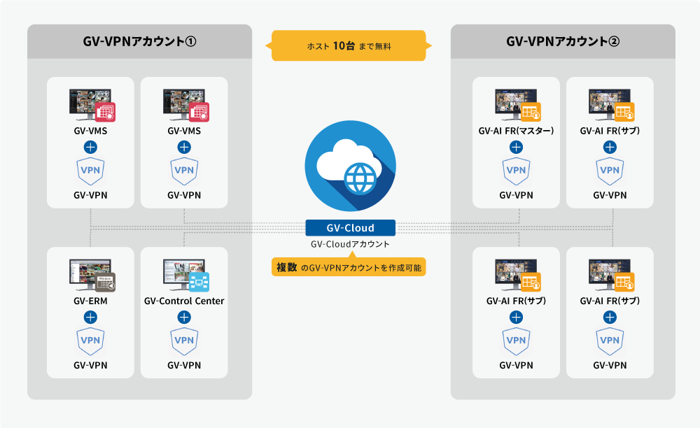 GV-VPN構成