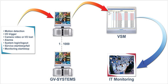 GV-Dispatch Server システム構成