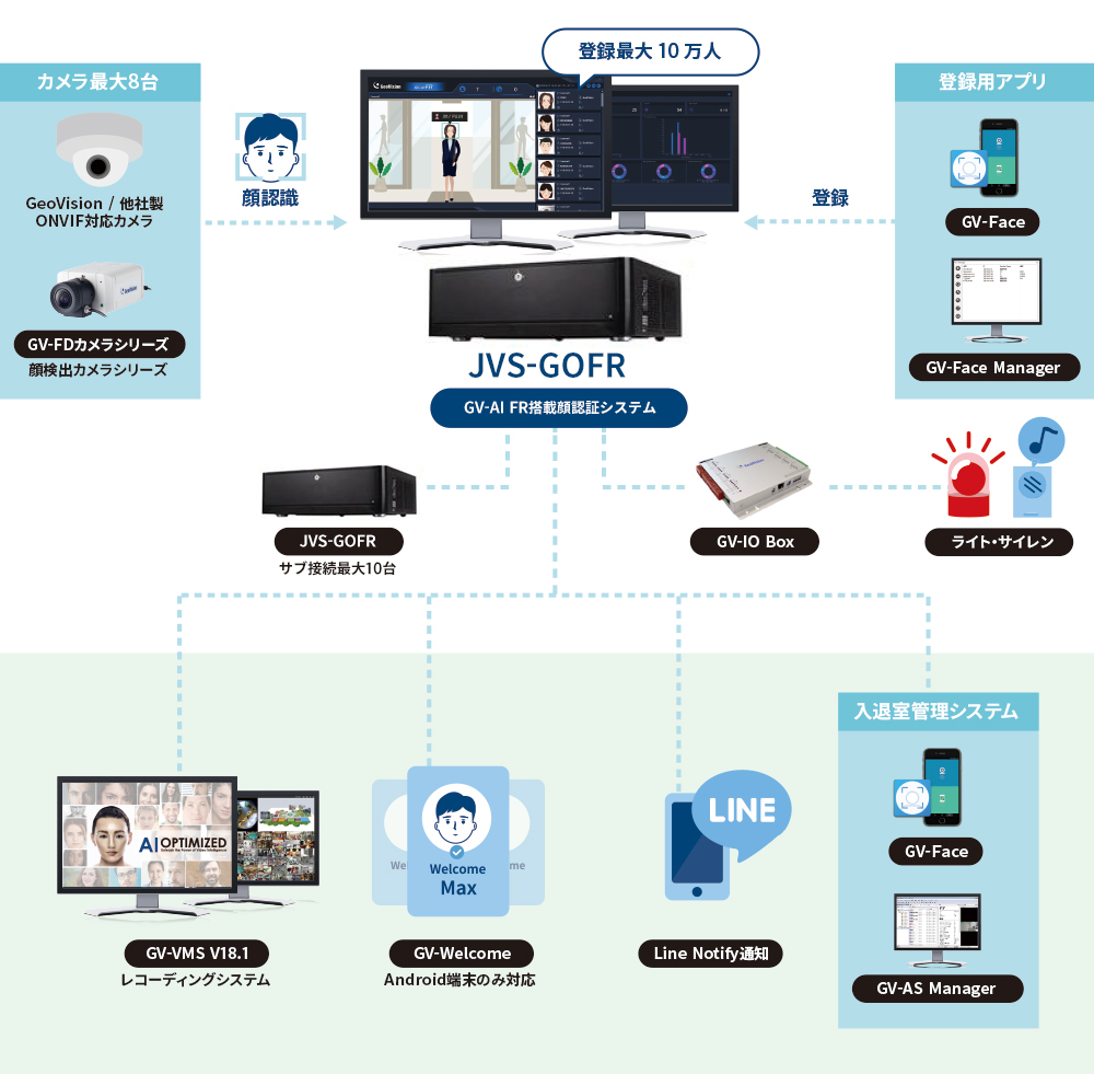 JVS-GOFR GV-AI FR搭載顔認証システム