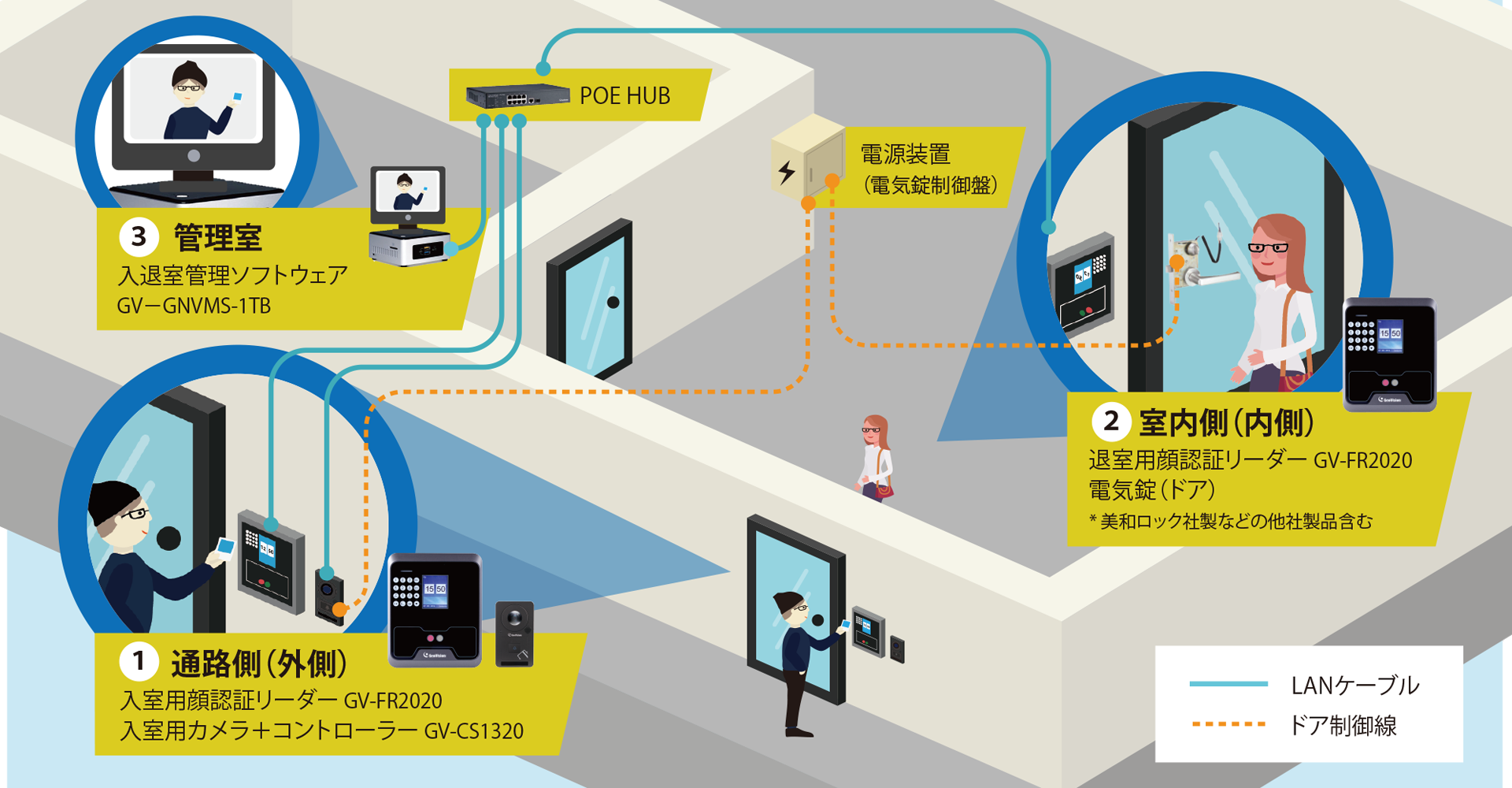 GeoVision入退室管理システム