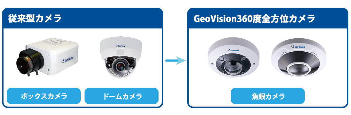GeoVision360度全方位カメラ