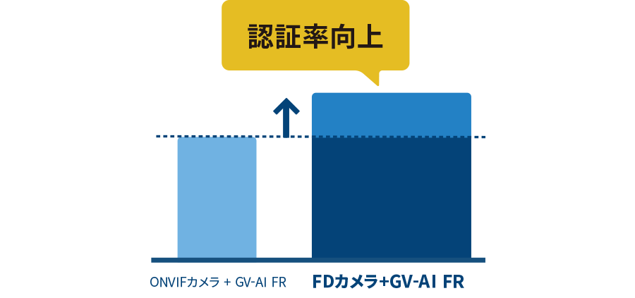 認証率向上