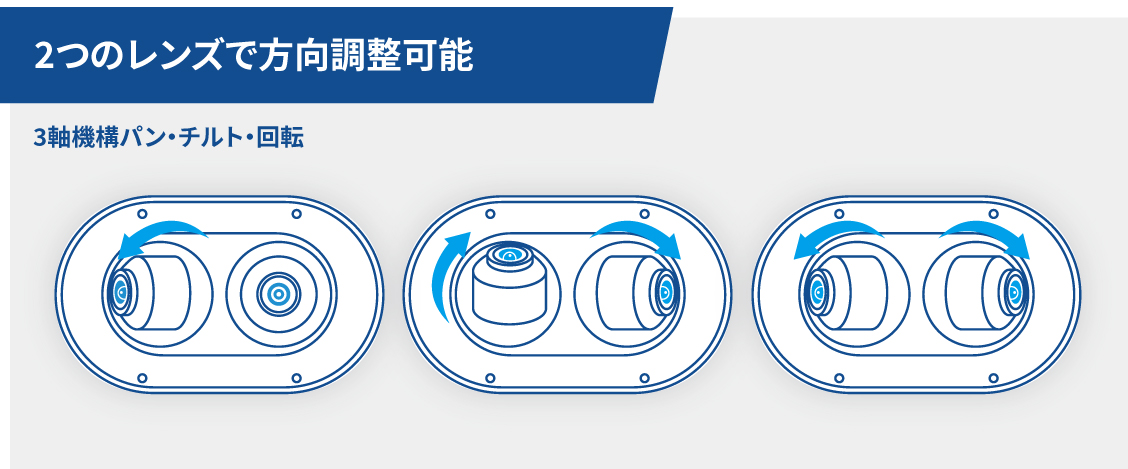 2つのレンズで方向調整可能 3軸機構パン・チルト・回転 