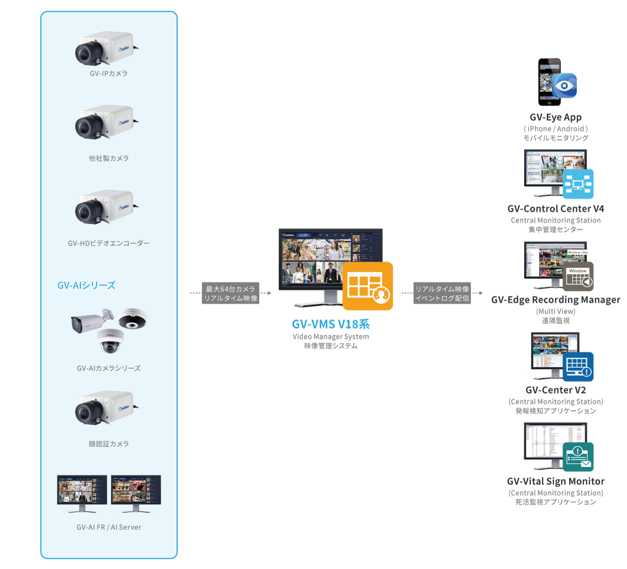 GV-VMS V18系 構成例